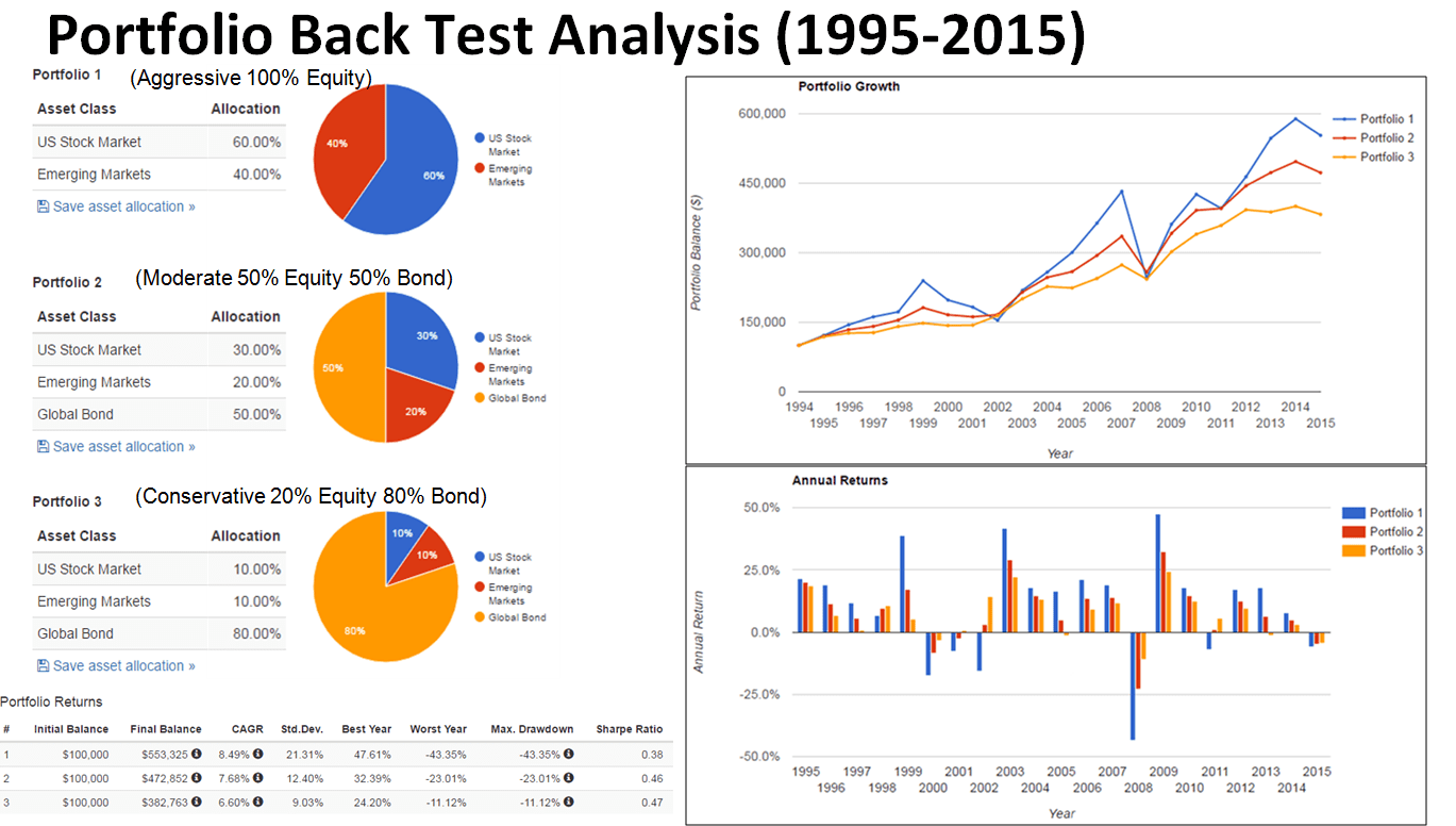 Diversified investment portfolio chart